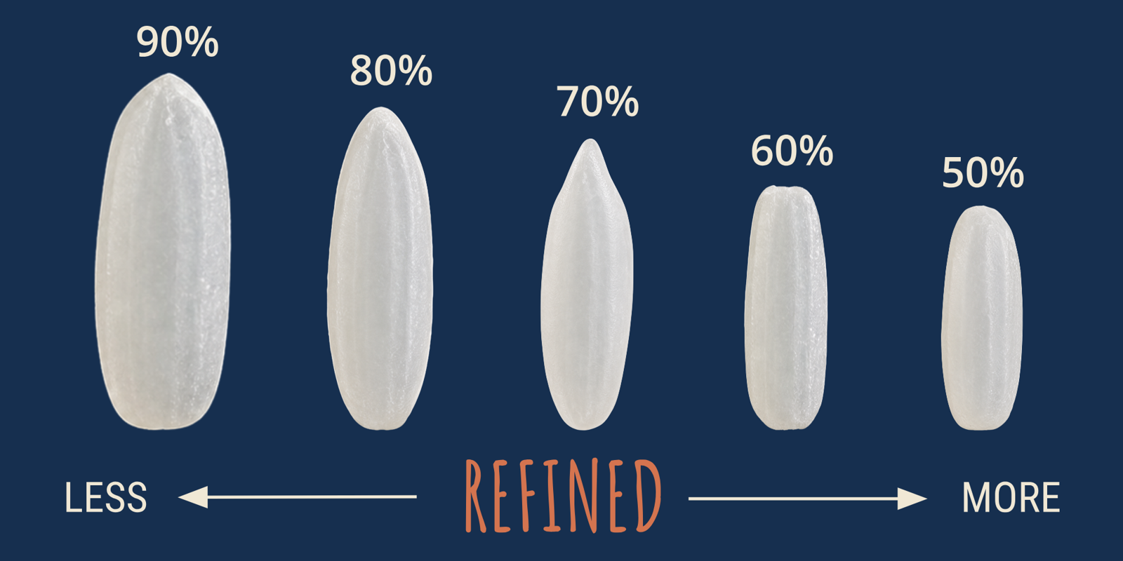 Diagram of five rice grains at decreasing seimaibuai percentages — 90%, 80%, 70%, 60%, and 50% — shrinking in size from left to right, labeled 'Less Refined' to 'More'